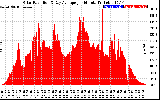 Solar PV/Inverter Performance Solar Radiation & Day Average per Minute