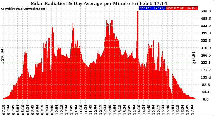 Solar PV/Inverter Performance Solar Radiation & Day Average per Minute