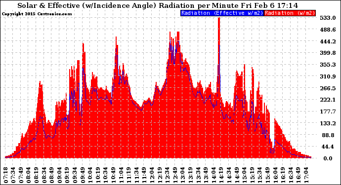 Solar PV/Inverter Performance Solar Radiation & Effective Solar Radiation per Minute