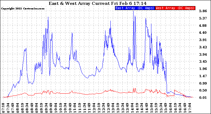 Solar PV/Inverter Performance Photovoltaic Panel Current Output