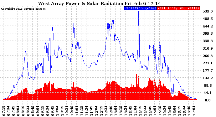 Solar PV/Inverter Performance West Array Power Output & Solar Radiation