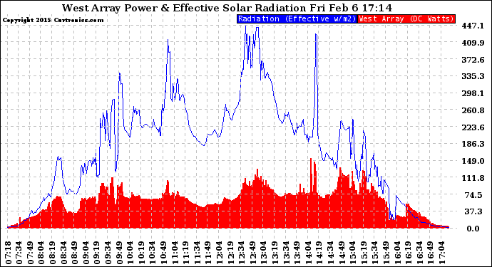 Solar PV/Inverter Performance West Array Power Output & Effective Solar Radiation