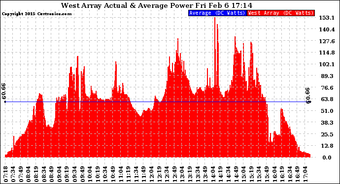 Solar PV/Inverter Performance West Array Actual & Average Power Output