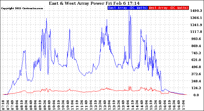 Solar PV/Inverter Performance Photovoltaic Panel Power Output