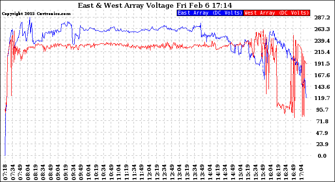 Solar PV/Inverter Performance Photovoltaic Panel Voltage Output