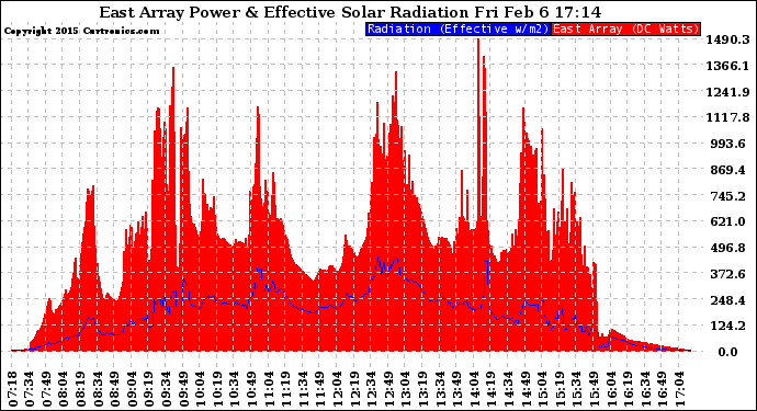 Solar PV/Inverter Performance East Array Power Output & Effective Solar Radiation