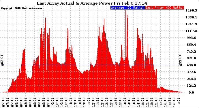 Solar PV/Inverter Performance East Array Actual & Average Power Output