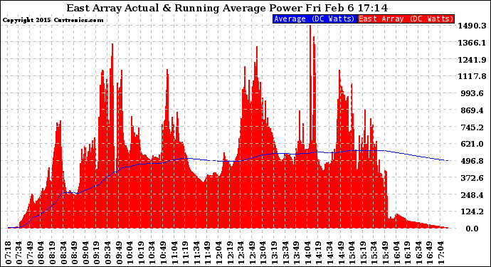 Solar PV/Inverter Performance East Array Actual & Running Average Power Output