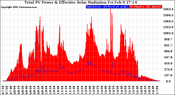 Solar PV/Inverter Performance Total PV Panel Power Output & Effective Solar Radiation