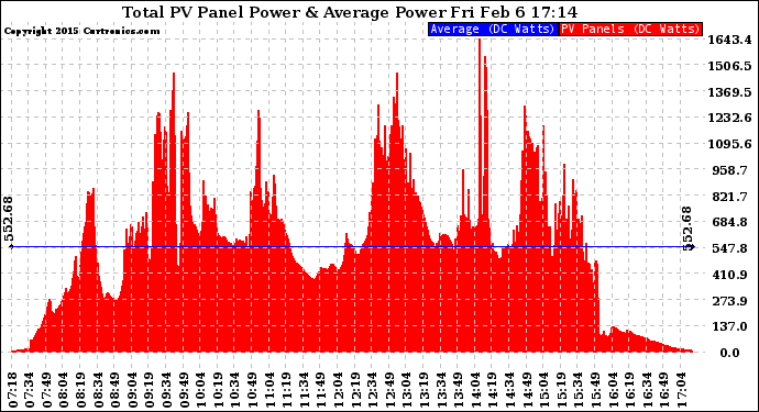 Solar PV/Inverter Performance Total PV Panel Power Output