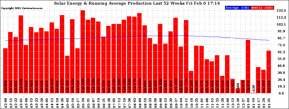 Solar PV/Inverter Performance Weekly Solar Energy Production Running Average Last 52 Weeks