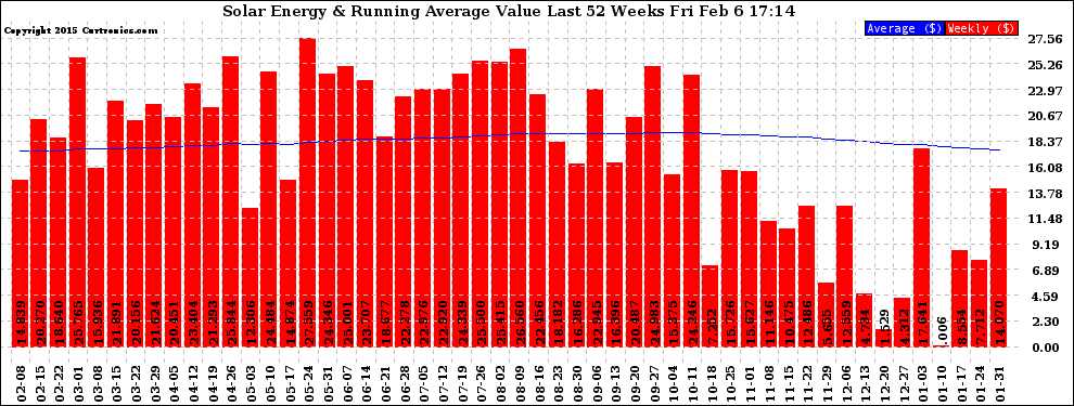 Solar PV/Inverter Performance Weekly Solar Energy Production Value Running Average Last 52 Weeks