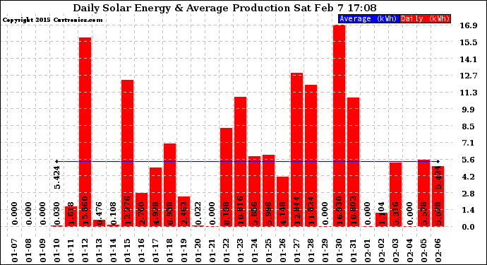 Solar PV/Inverter Performance Daily Solar Energy Production