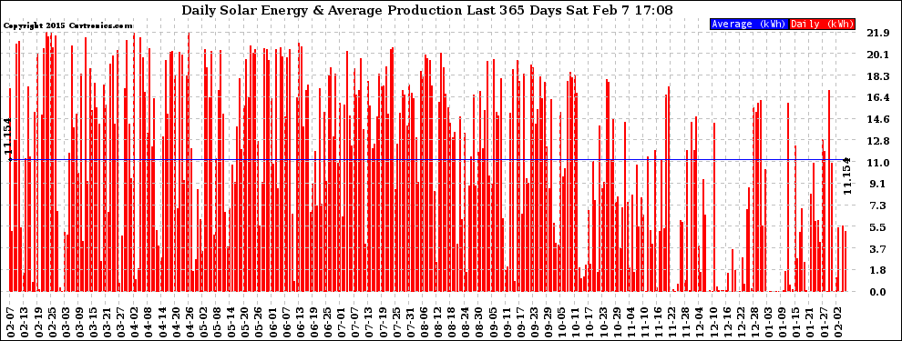 Solar PV/Inverter Performance Daily Solar Energy Production Last 365 Days