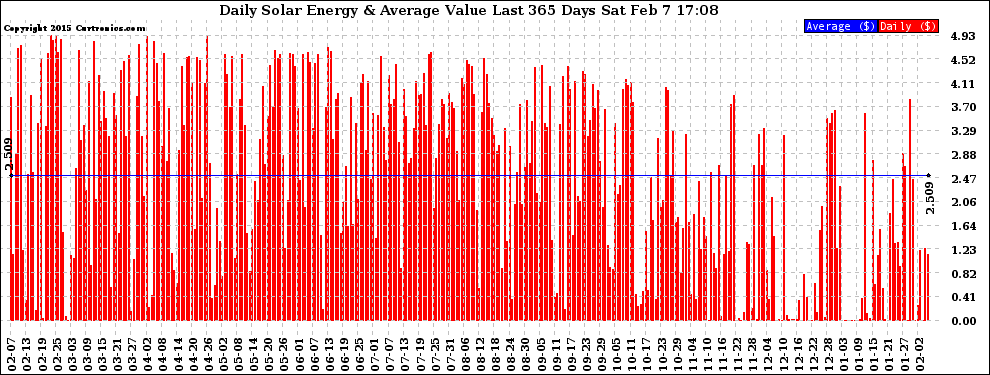 Solar PV/Inverter Performance Daily Solar Energy Production Value Last 365 Days