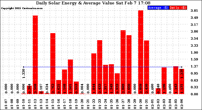 Solar PV/Inverter Performance Daily Solar Energy Production Value