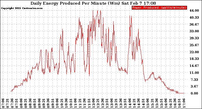 Solar PV/Inverter Performance Daily Energy Production Per Minute