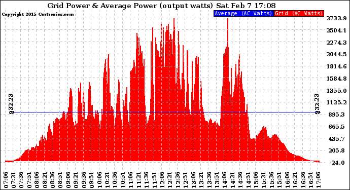 Solar PV/Inverter Performance Inverter Power Output