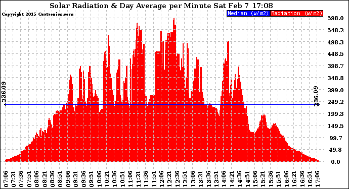 Solar PV/Inverter Performance Solar Radiation & Day Average per Minute