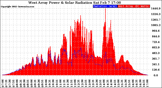 Solar PV/Inverter Performance West Array Power Output & Solar Radiation