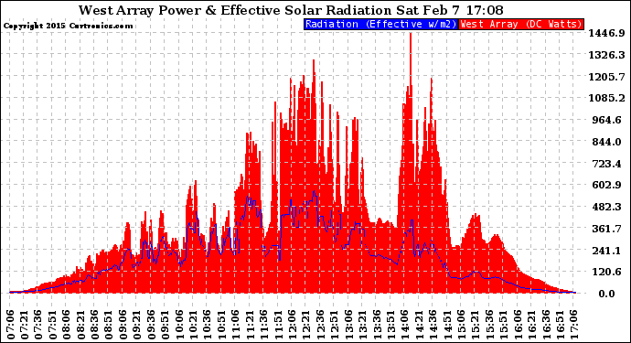 Solar PV/Inverter Performance West Array Power Output & Effective Solar Radiation