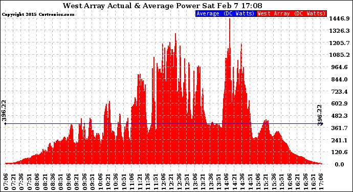 Solar PV/Inverter Performance West Array Actual & Average Power Output