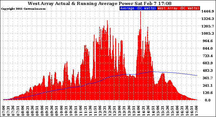 Solar PV/Inverter Performance West Array Actual & Running Average Power Output