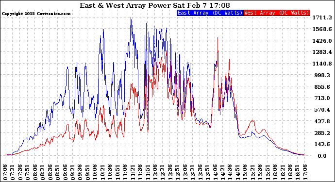 Solar PV/Inverter Performance Photovoltaic Panel Power Output