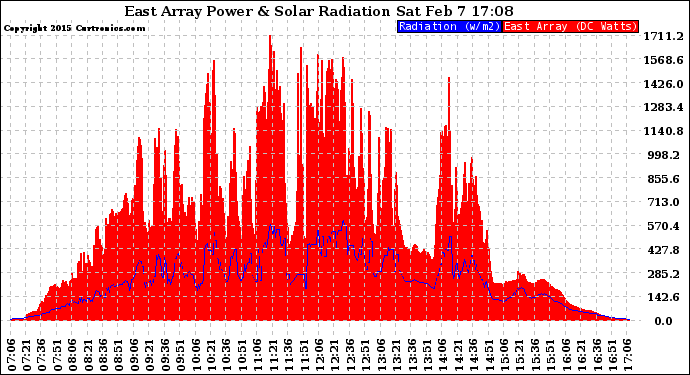 Solar PV/Inverter Performance East Array Power Output & Solar Radiation