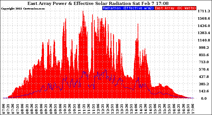 Solar PV/Inverter Performance East Array Power Output & Effective Solar Radiation