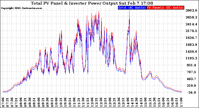 Solar PV/Inverter Performance PV Panel Power Output & Inverter Power Output