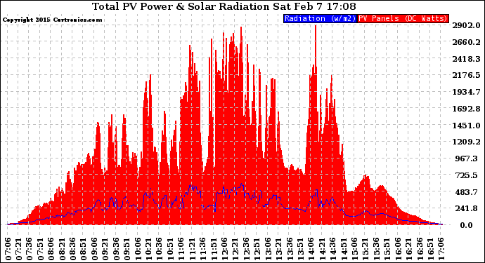 Solar PV/Inverter Performance Total PV Panel Power Output & Solar Radiation