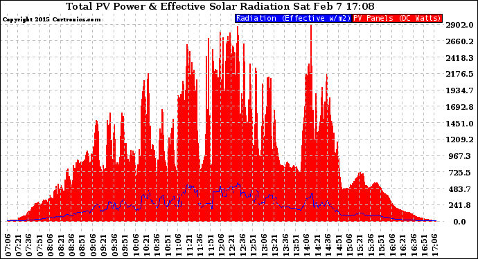 Solar PV/Inverter Performance Total PV Panel Power Output & Effective Solar Radiation