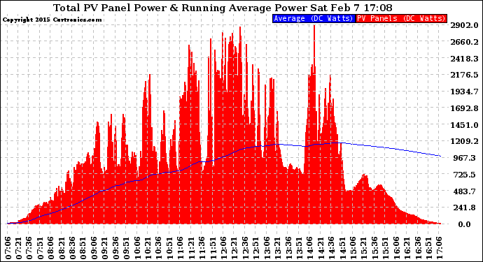 Solar PV/Inverter Performance Total PV Panel & Running Average Power Output