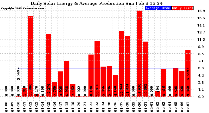 Solar PV/Inverter Performance Daily Solar Energy Production