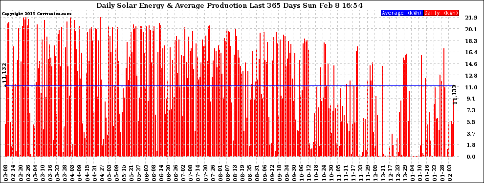 Solar PV/Inverter Performance Daily Solar Energy Production Last 365 Days