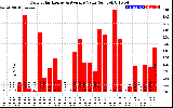 Solar PV/Inverter Performance Daily Solar Energy Production Value