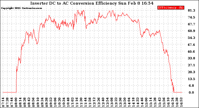 Solar PV/Inverter Performance Inverter DC to AC Conversion Efficiency