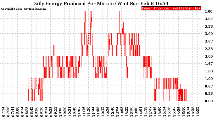 Solar PV/Inverter Performance Daily Energy Production Per Minute