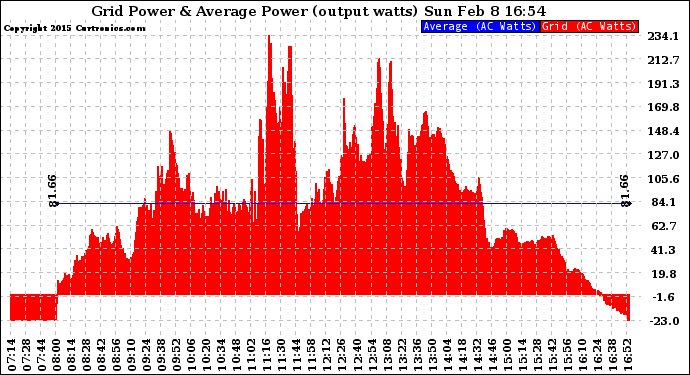 Solar PV/Inverter Performance Inverter Power Output