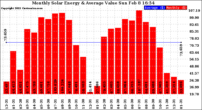 Solar PV/Inverter Performance Monthly Solar Energy Production Value