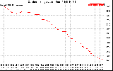 Solar PV/Inverter Performance Outdoor Temperature