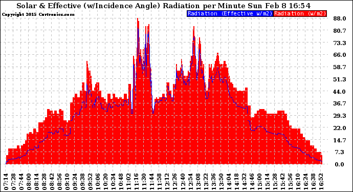 Solar PV/Inverter Performance Solar Radiation & Effective Solar Radiation per Minute