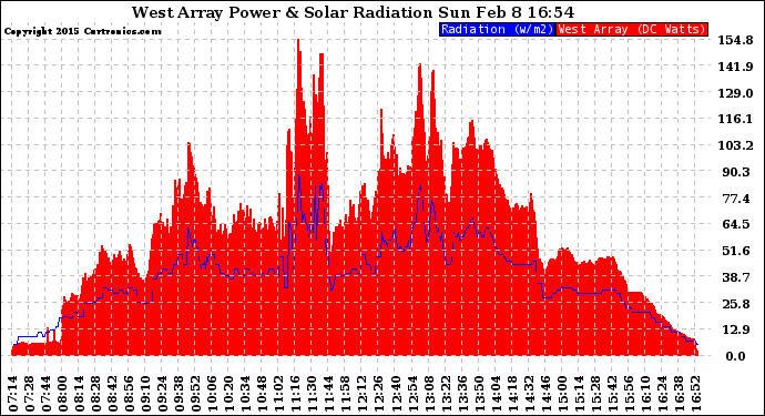 Solar PV/Inverter Performance West Array Power Output & Solar Radiation