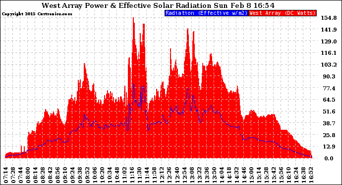 Solar PV/Inverter Performance West Array Power Output & Effective Solar Radiation