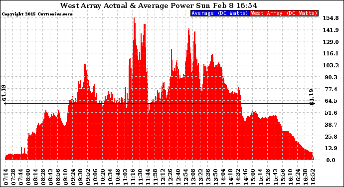 Solar PV/Inverter Performance West Array Actual & Average Power Output