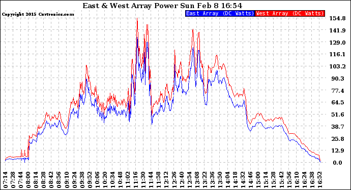 Solar PV/Inverter Performance Photovoltaic Panel Power Output