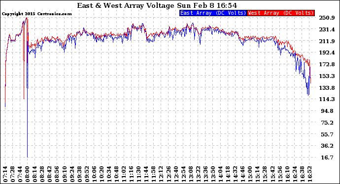 Solar PV/Inverter Performance Photovoltaic Panel Voltage Output