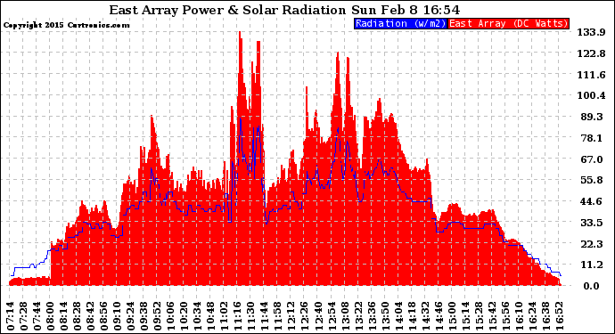 Solar PV/Inverter Performance East Array Power Output & Solar Radiation