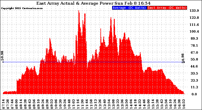 Solar PV/Inverter Performance East Array Actual & Average Power Output